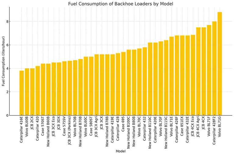 Backhoe Loader Fuel Consumption